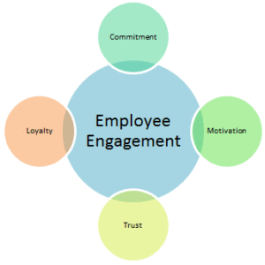 What Is Employee Engagement?