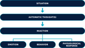 cbt techniques for employees