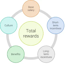 Employee Retention Strategies