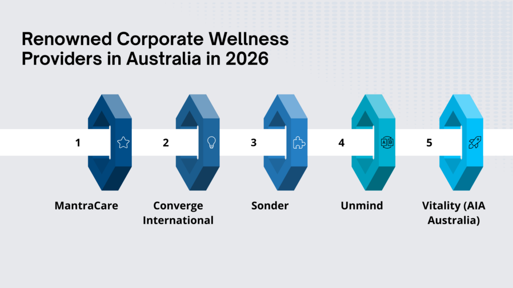 Corporate Wellness Providers in Australia in 2026