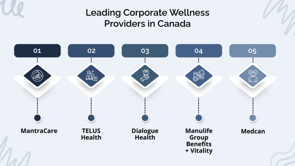 Leading Corporate Wellness Providers in Canada
