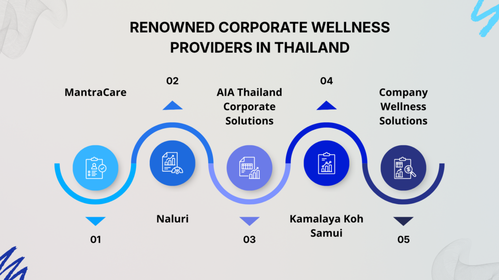 Best Corporate Wellness Providers in Thailand