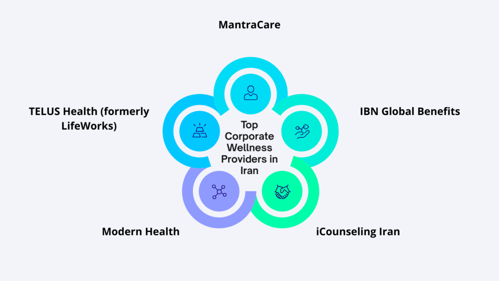 Top Corporate Wellness Providers in Iran