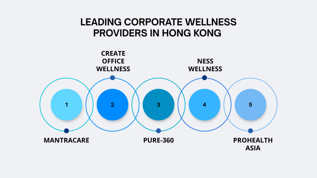 Leading Corporate Wellness Providers in Hong Kong 