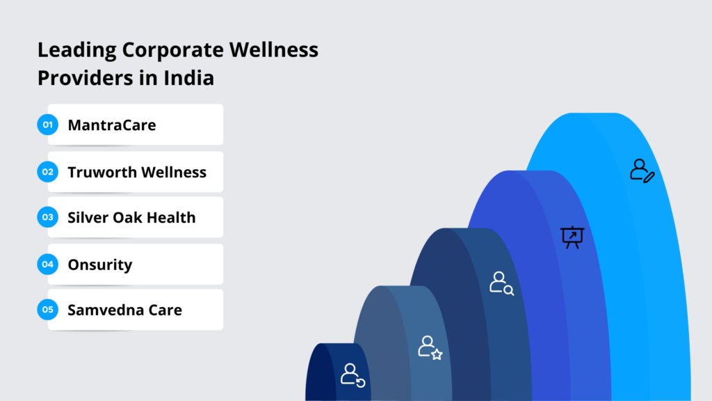 Leading Corporate Wellness Providers in India