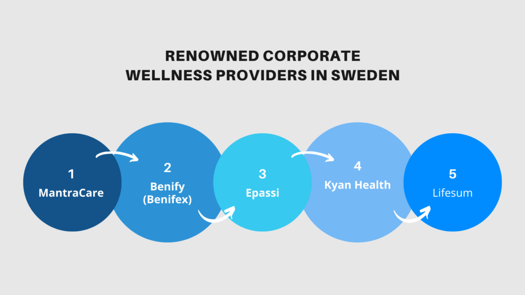 Renowned Corporate Wellness Providers in Sweden