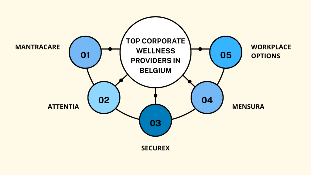 Top Corporate Wellness Providers in Belgium