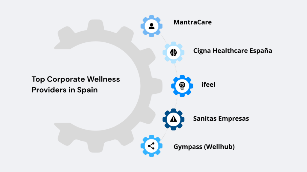 Top Corporate Wellness Providers in Spain