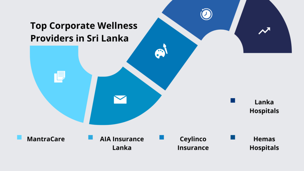 Top Corporate Wellness Providers in Sri Lanka