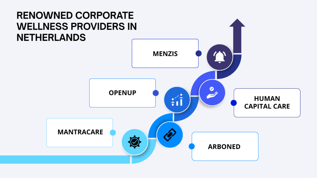 corporate wellness providers in netherlands