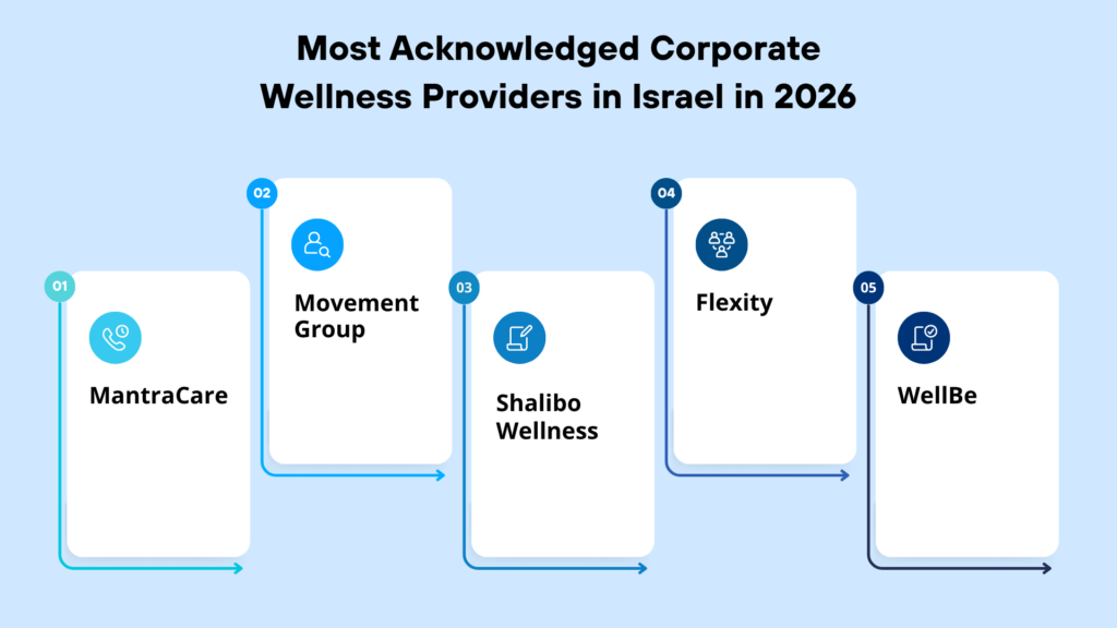 Most Acknowledged Corporate Wellness Providers in Israel in 2026