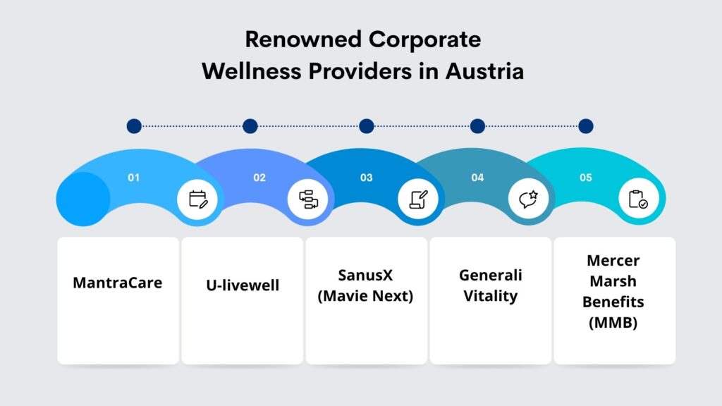 Renowned Corporate Wellness Providers in Austria